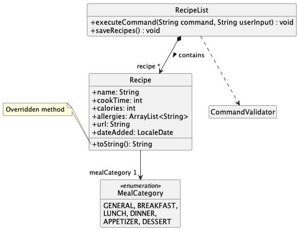 Structure of the RecipeList Component